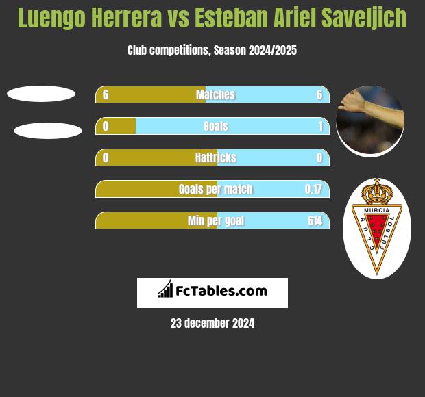 Luengo Herrera vs Esteban Ariel Saveljich h2h player stats