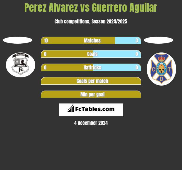 Perez Alvarez vs Guerrero Aguilar h2h player stats