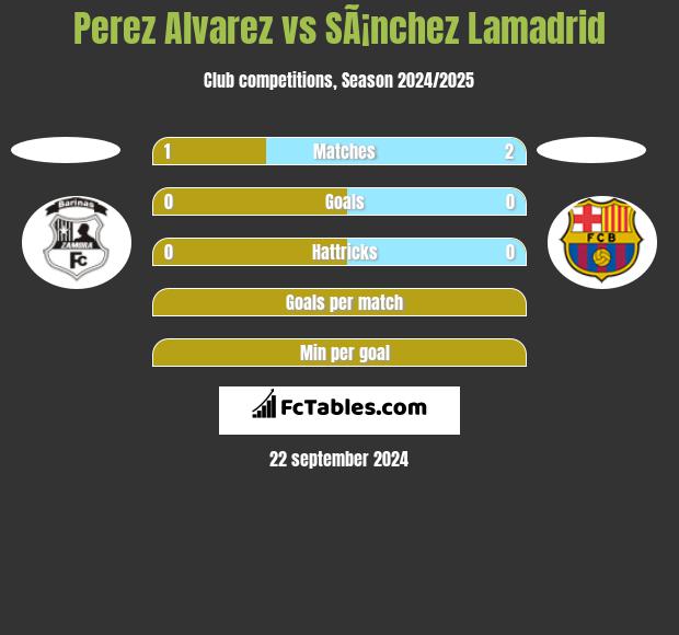 Perez Alvarez vs SÃ¡nchez Lamadrid h2h player stats