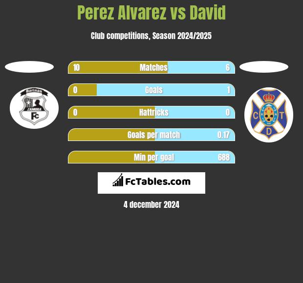 Perez Alvarez vs David h2h player stats