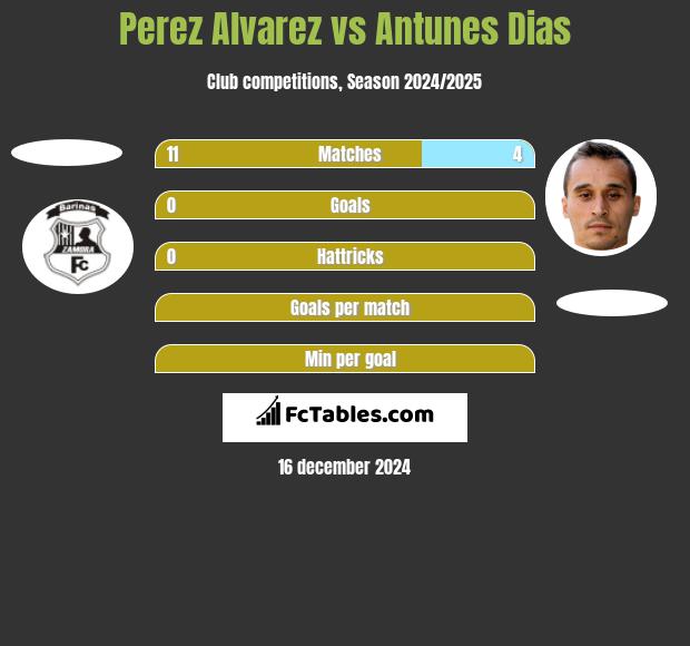 Perez Alvarez vs Antunes Dias h2h player stats