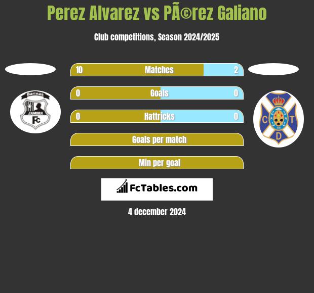 Perez Alvarez vs PÃ©rez Galiano h2h player stats