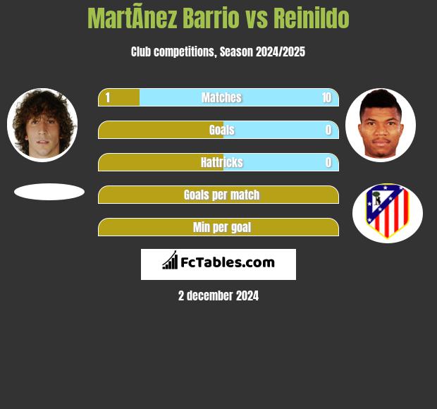 MartÃ­nez Barrio vs Reinildo h2h player stats