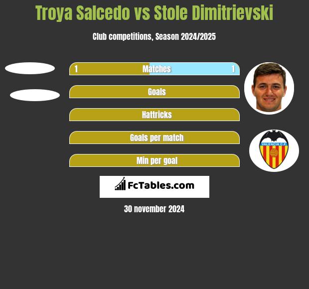 Troya Salcedo vs Stole Dimitrievski h2h player stats