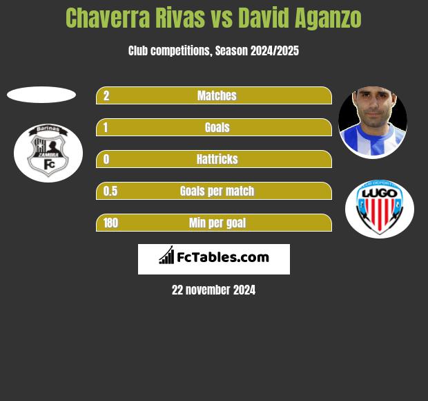 Chaverra Rivas vs David Aganzo h2h player stats