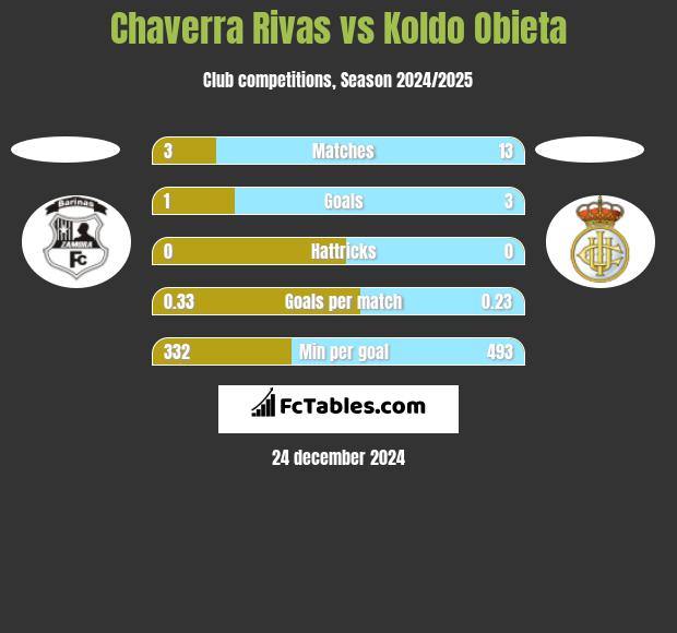 Chaverra Rivas vs Koldo Obieta h2h player stats