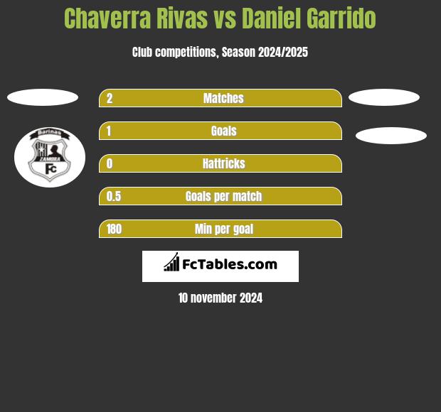 Chaverra Rivas vs Daniel Garrido h2h player stats