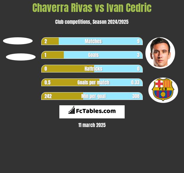 Chaverra Rivas vs Ivan Cedric h2h player stats