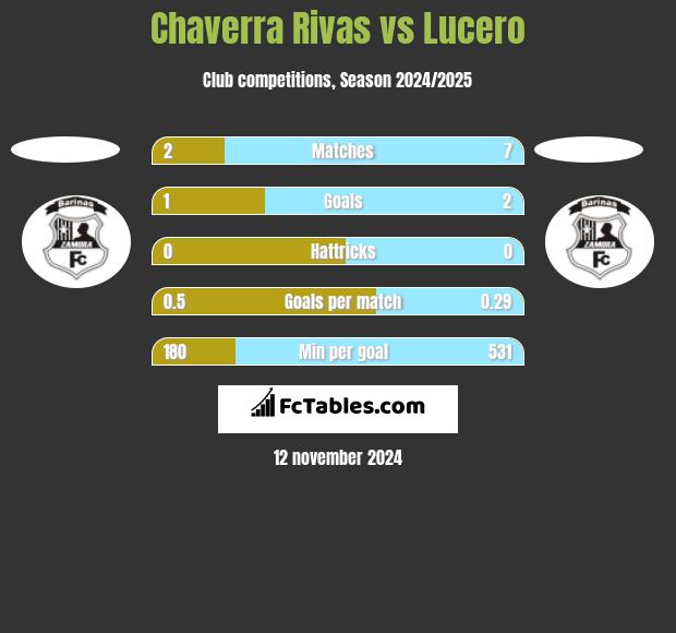 Chaverra Rivas vs Lucero h2h player stats