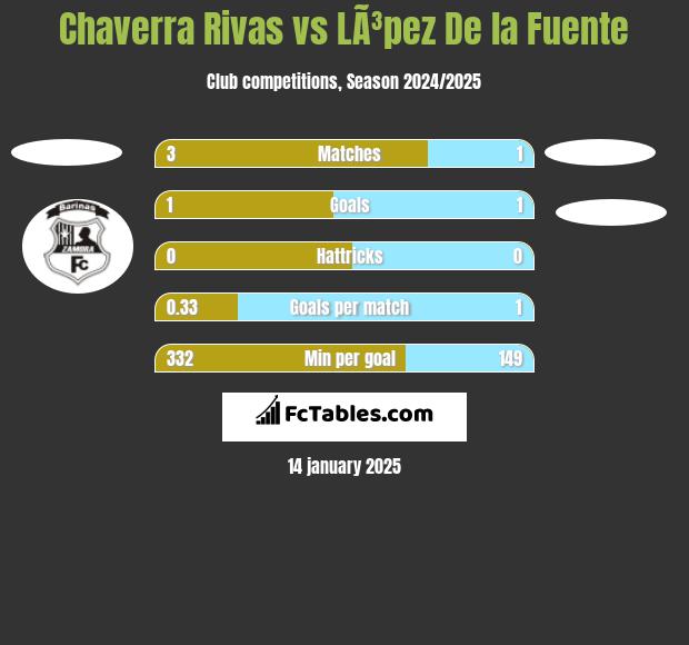 Chaverra Rivas vs LÃ³pez De la Fuente h2h player stats