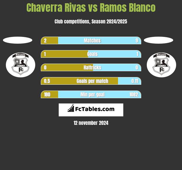 Chaverra Rivas vs Ramos Blanco h2h player stats