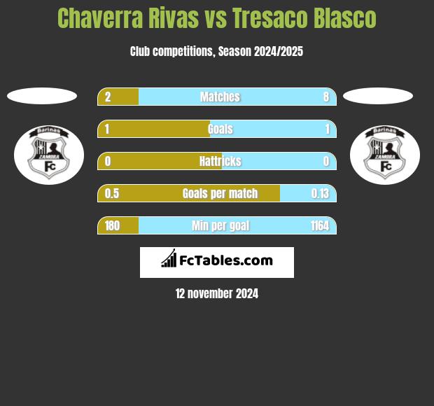 Chaverra Rivas vs Tresaco Blasco h2h player stats