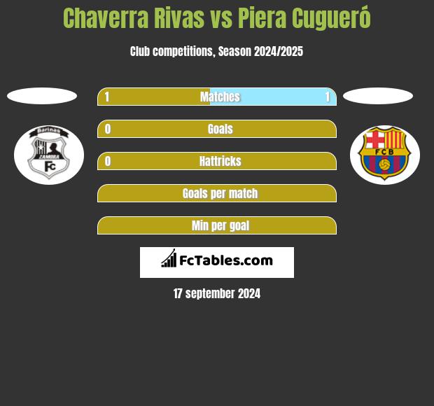 Chaverra Rivas vs Piera Cugueró h2h player stats