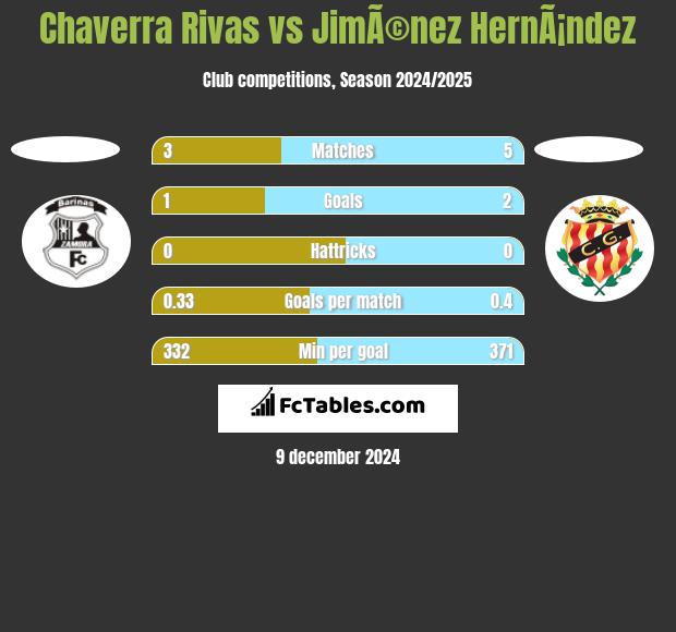 Chaverra Rivas vs JimÃ©nez HernÃ¡ndez h2h player stats