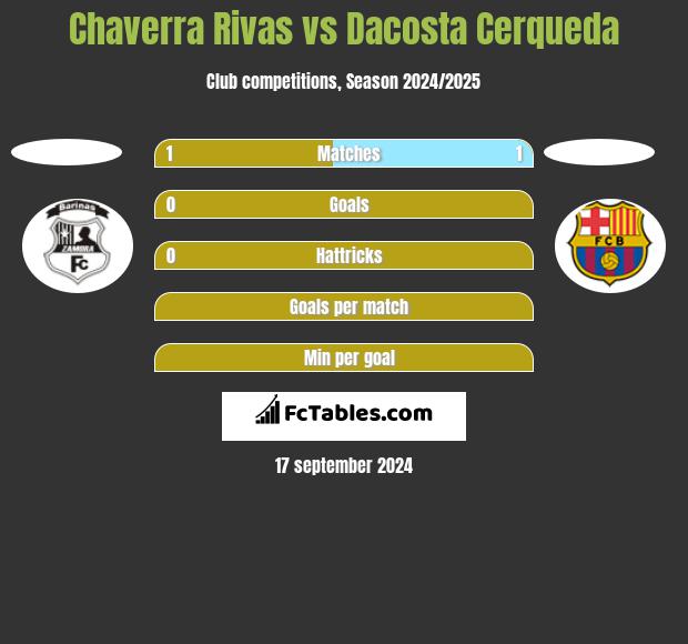 Chaverra Rivas vs Dacosta Cerqueda h2h player stats