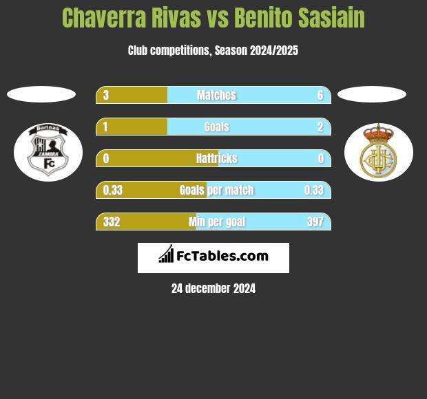 Chaverra Rivas vs Benito Sasiain h2h player stats