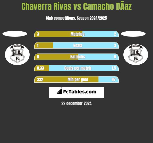 Chaverra Rivas vs Camacho DÃ­az h2h player stats