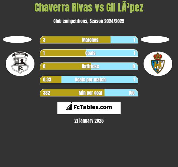 Chaverra Rivas vs Gil LÃ³pez h2h player stats