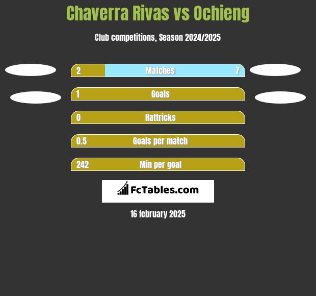 Chaverra Rivas vs Ochieng h2h player stats