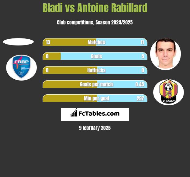 Bladi vs Antoine Rabillard h2h player stats