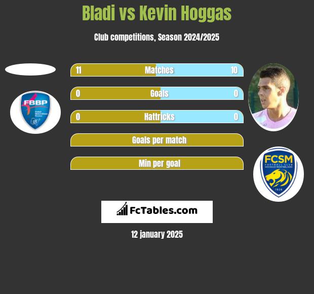 Bladi vs Kevin Hoggas h2h player stats