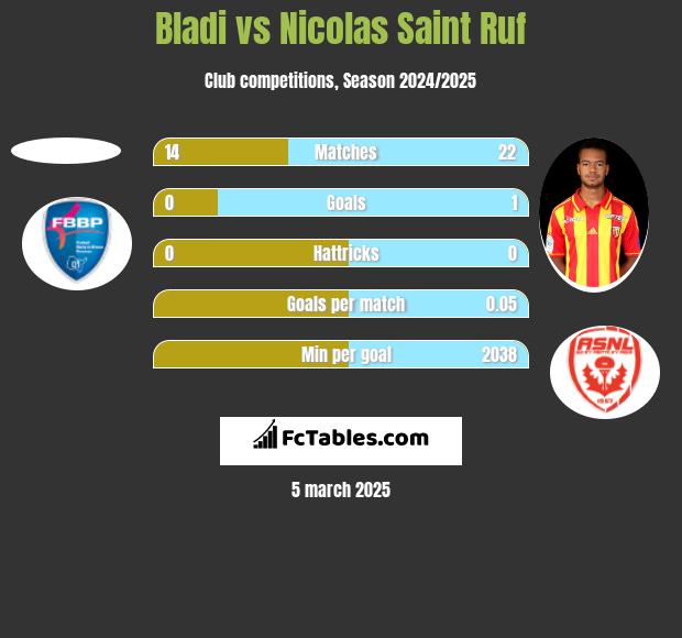 Bladi vs Nicolas Saint Ruf h2h player stats