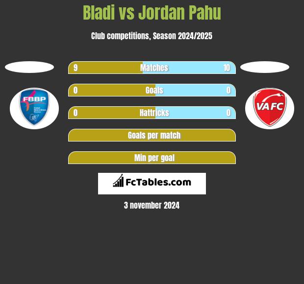 Bladi vs Jordan Pahu h2h player stats