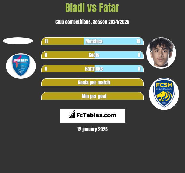 Bladi vs Fatar h2h player stats