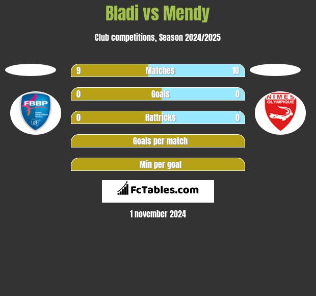 Bladi vs Mendy h2h player stats