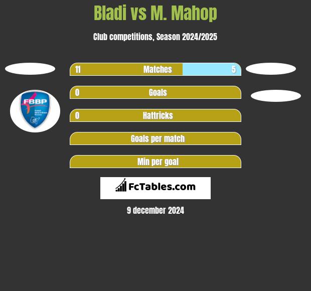 Bladi vs M. Mahop h2h player stats