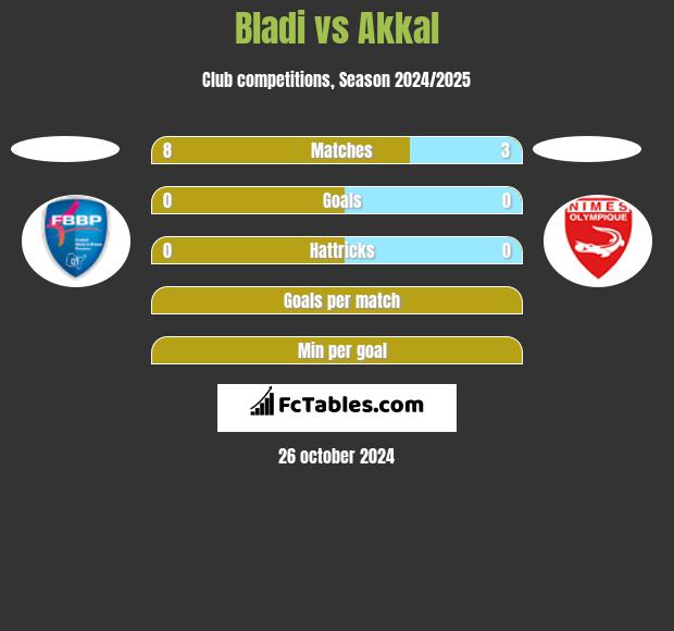 Bladi vs Akkal h2h player stats