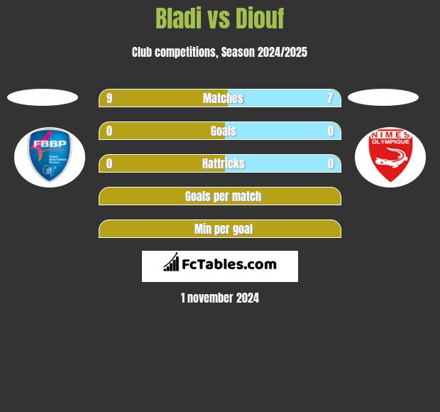 Bladi vs Diouf h2h player stats