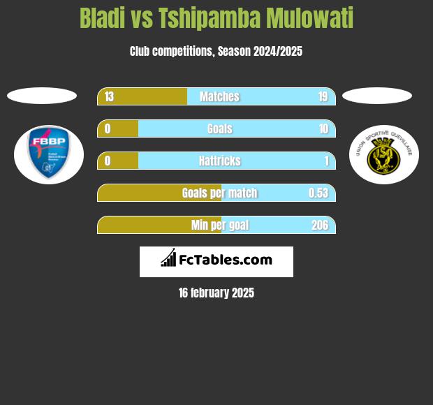 Bladi vs Tshipamba Mulowati h2h player stats