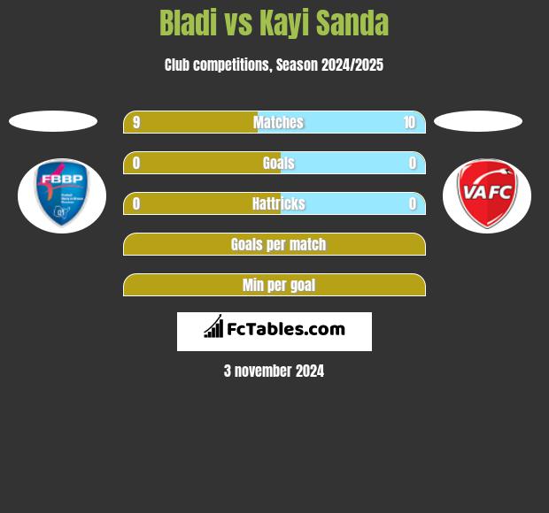 Bladi vs Kayi Sanda h2h player stats