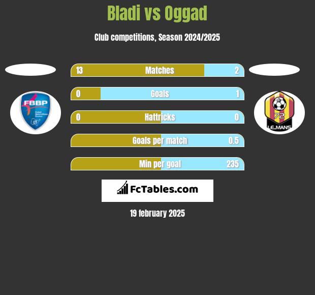 Bladi vs Oggad h2h player stats