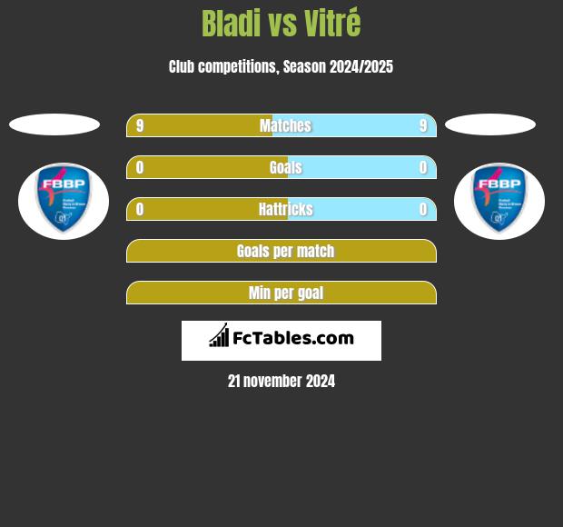 Bladi vs Vitré h2h player stats