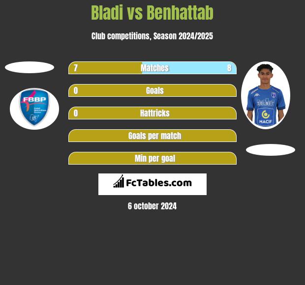 Bladi vs Benhattab h2h player stats