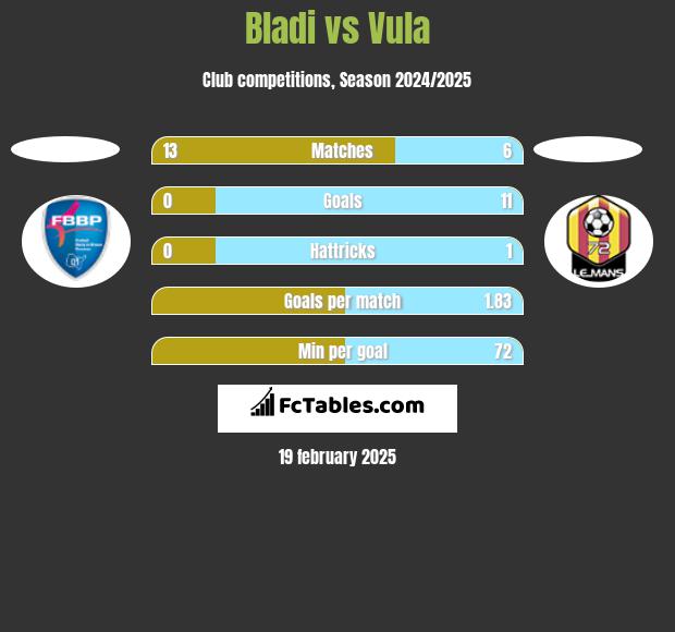 Bladi vs Vula h2h player stats