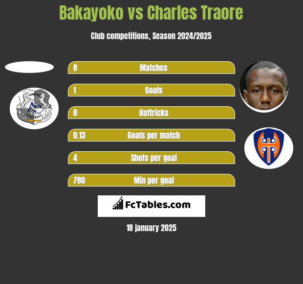 Bakayoko vs Charles Traore h2h player stats