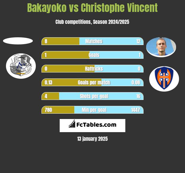 Bakayoko vs Christophe Vincent h2h player stats