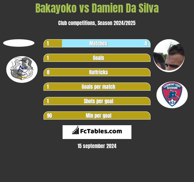 Bakayoko vs Damien Da Silva h2h player stats