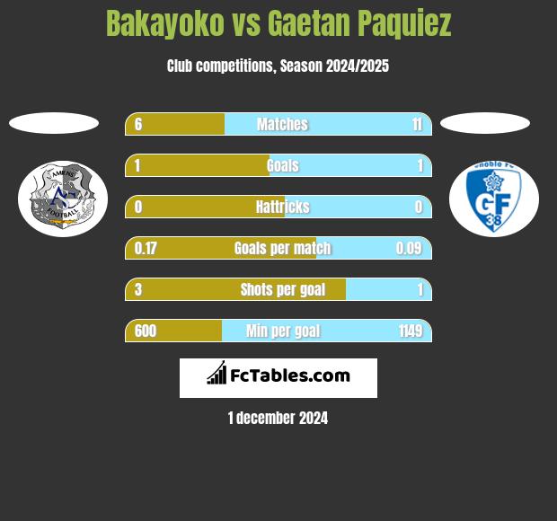 Bakayoko vs Gaetan Paquiez h2h player stats