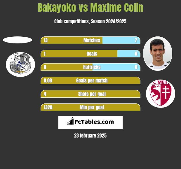 Bakayoko vs Maxime Colin h2h player stats