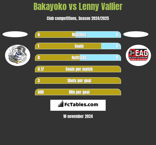 Bakayoko vs Lenny Vallier h2h player stats