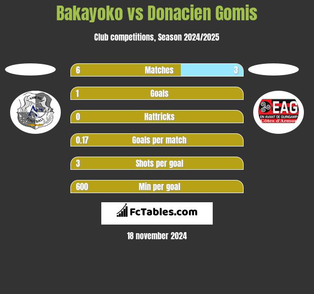 Bakayoko vs Donacien Gomis h2h player stats