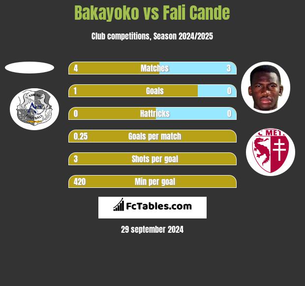 Bakayoko vs Fali Cande h2h player stats