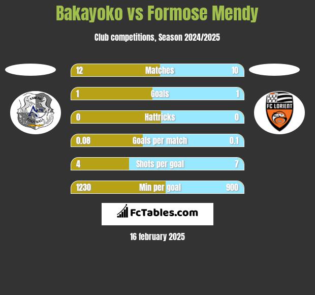 Bakayoko vs Formose Mendy h2h player stats