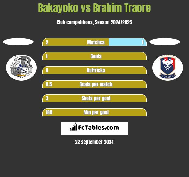 Bakayoko vs Brahim Traore h2h player stats