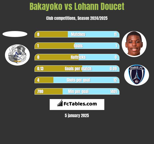 Bakayoko vs Lohann Doucet h2h player stats