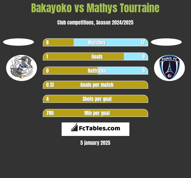 Bakayoko vs Mathys Tourraine h2h player stats